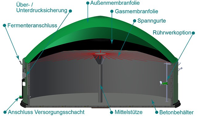 gaerrestlager beschreibung NQ-Hofbiogasanlagen