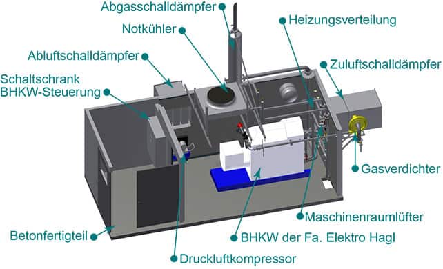 Maschinenraum MR-100 Modell von oben